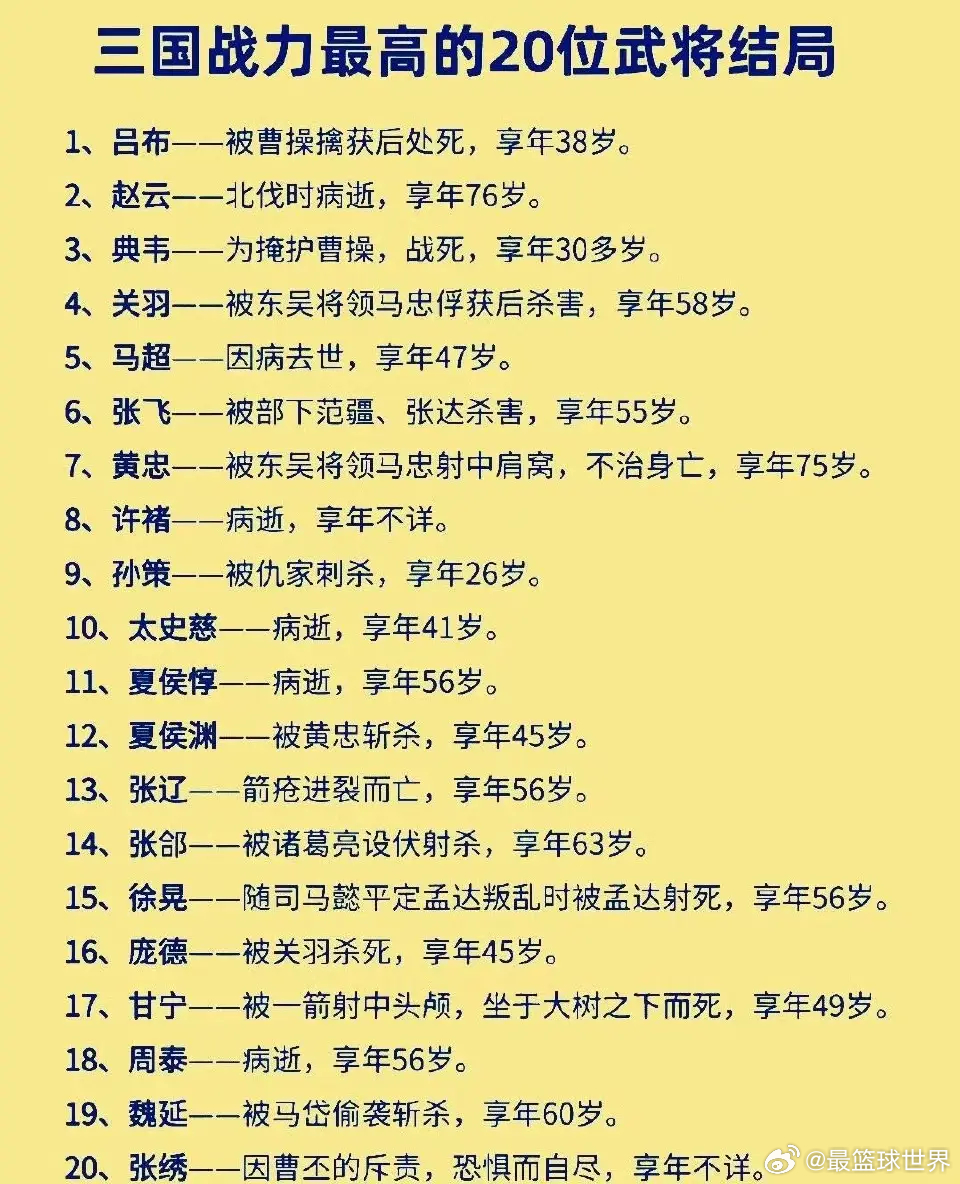三国战力最高的20位武将结局。 