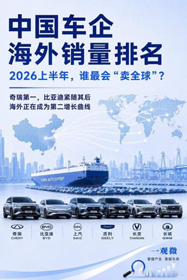 2026年8月国内新能源车出口卖出52.6万辆，同比大涨130%