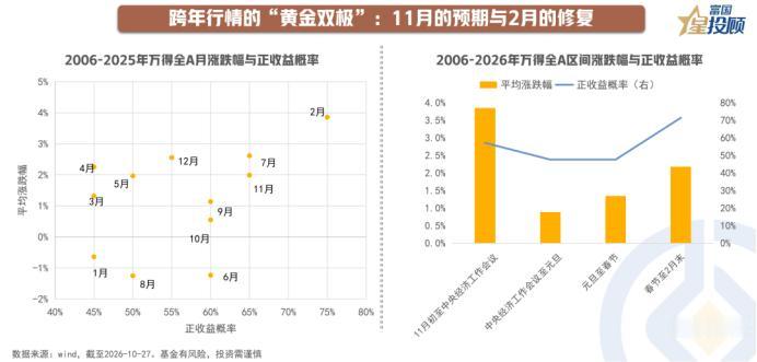 跨年行情阶段分化 首尾窗口弹性与胜率更佳

跨年行情并非单一的脉冲式爆发，而是横