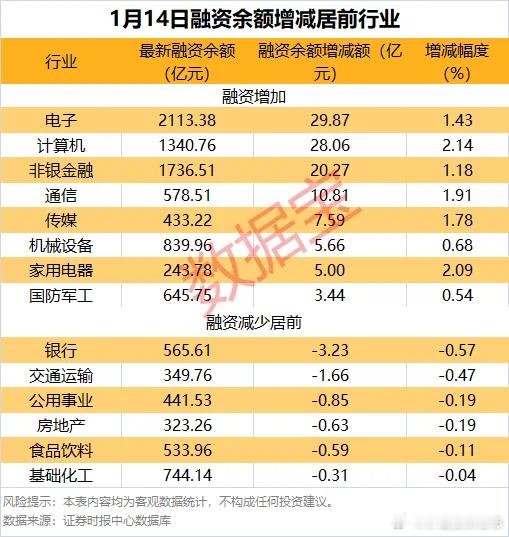 价值投资日志[超话]  33股杠杆资金净买入超亿元截至1月14日，市场最新融资余