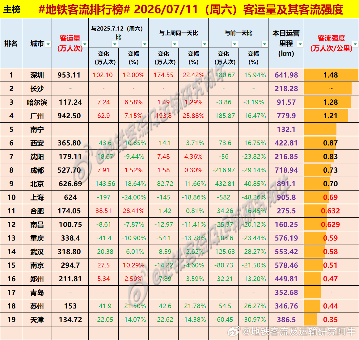 【中国城市地铁客流排行榜 2026-07-11（周六，农历五月廿七，中国地铁客流