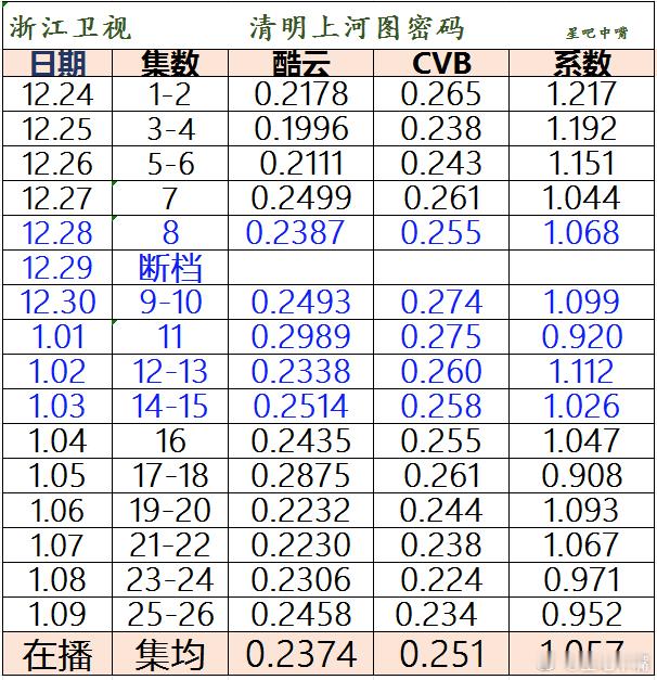 湖南卫视《灿烂的风和海》，浙江、江苏卫视《清明上河图密码》收官战报！这两部都是1