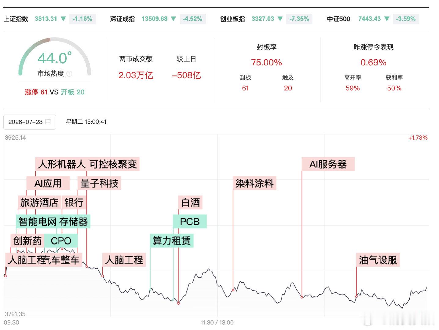 【A股缩量508亿】 7月28日，市场全天震荡调整，三大指数低开低走。黄白线分化
