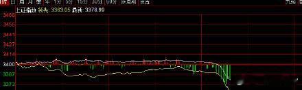 果然，冲高回落$上证指数 sh000001$ 在3410上方，从去年10月份到今