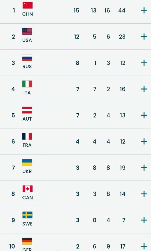 中国队冬残奥会15金13银16铜中国队冬残奥会金牌榜奖牌榜第1在第14届冬季残疾