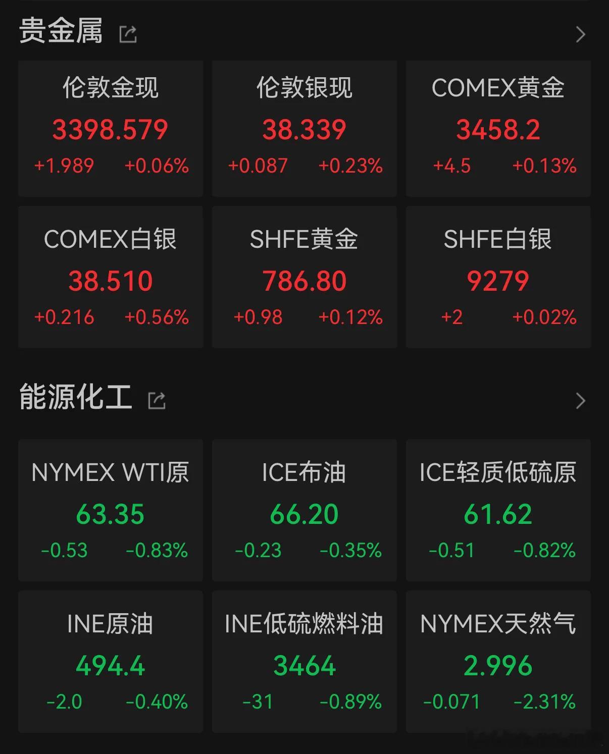 价值投资日志[超话] 国际贵金属期货普涨大宗商品方面，Wind数据显示，COME
