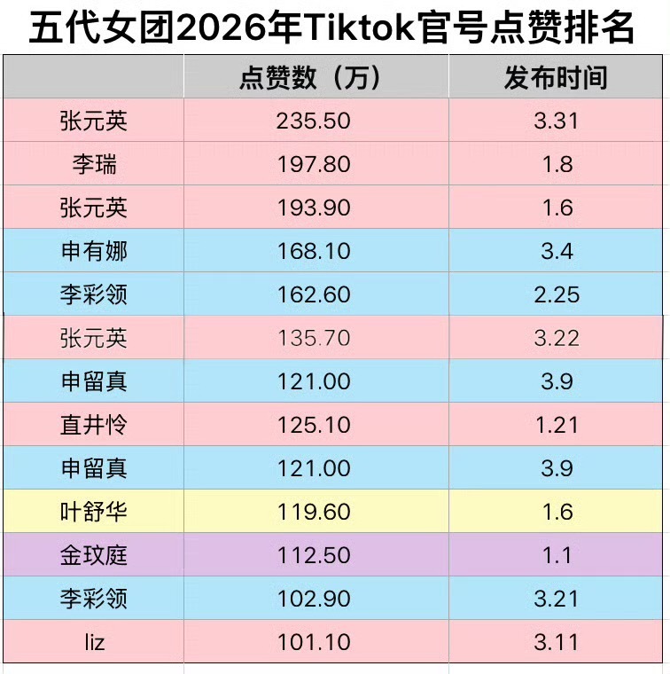 五代女团tiktok看不到柳智敏 是不是说明了五女一是张元英吒top是金玟庭？ 