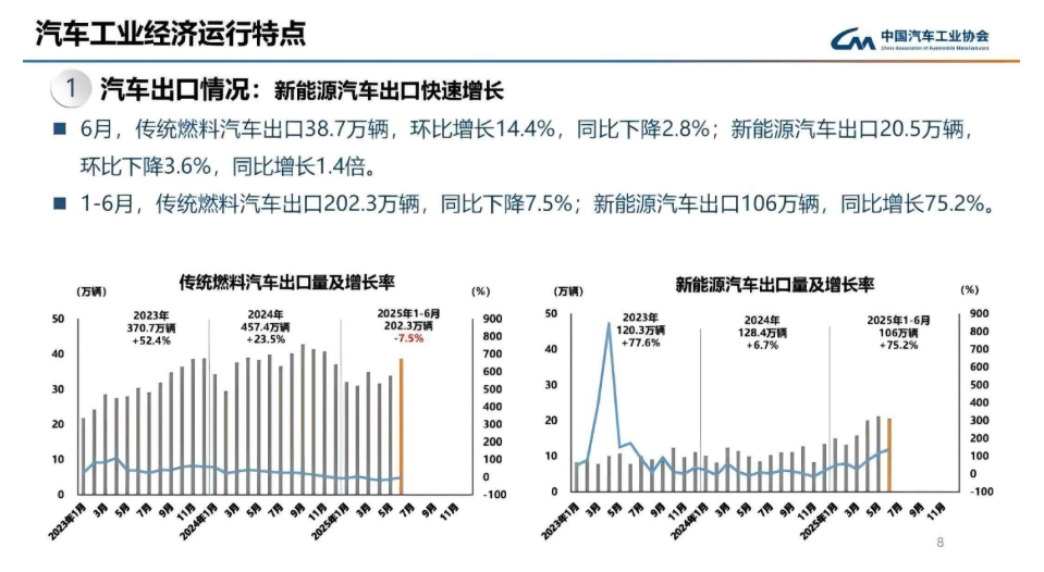 2025年上半年，新能源汽车出口快速增长。1-6月，传统燃料汽车出口202.3万
