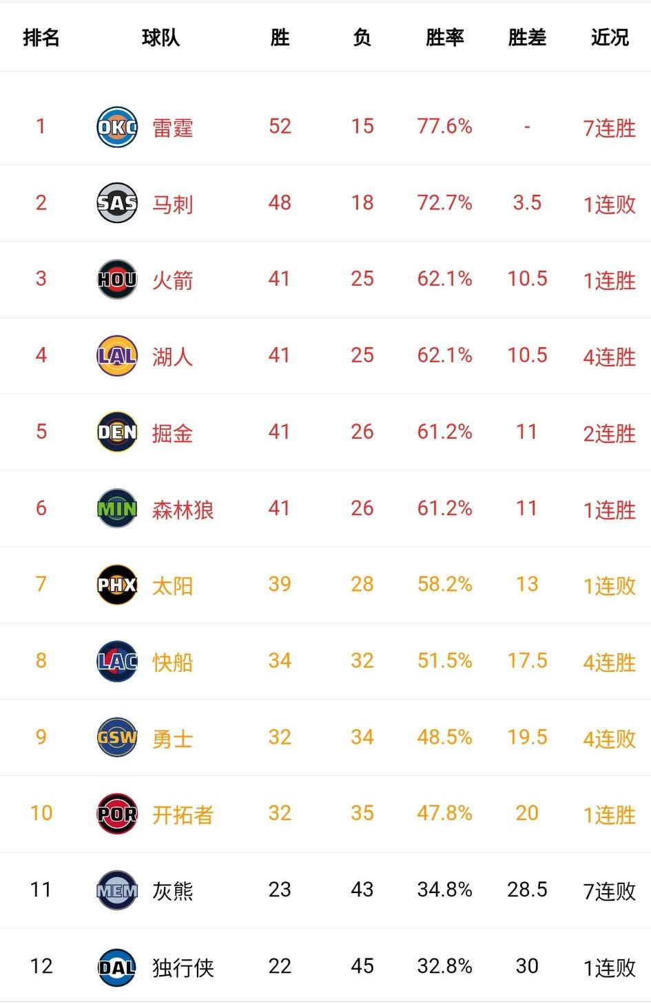 谁是季后赛谁是附加赛球队，已经很明了啦！今年西部是3-7名争排名，东部是5-10