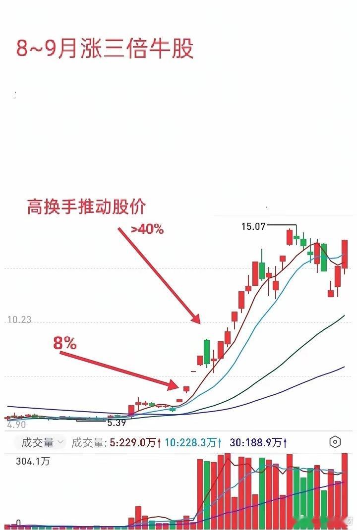 我们做短线交易要经常看市场龙头和进入主升浪强势票，对股价每一步上涨，分时的每个走