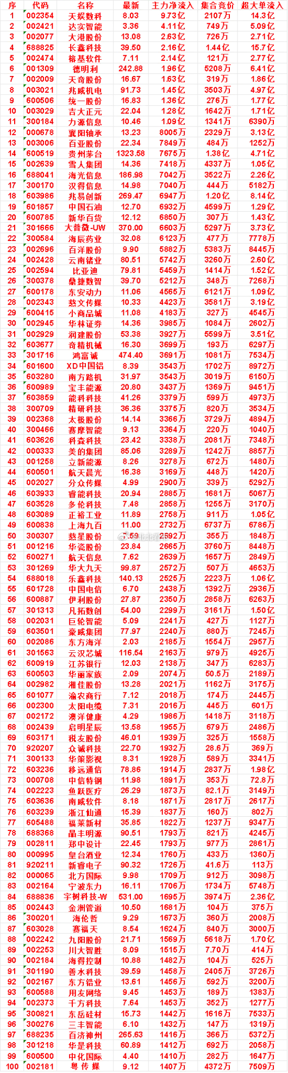 10月23日开盘45分钟，主力资金“买入的 ”的名单一览！天奇股份：最新 16.