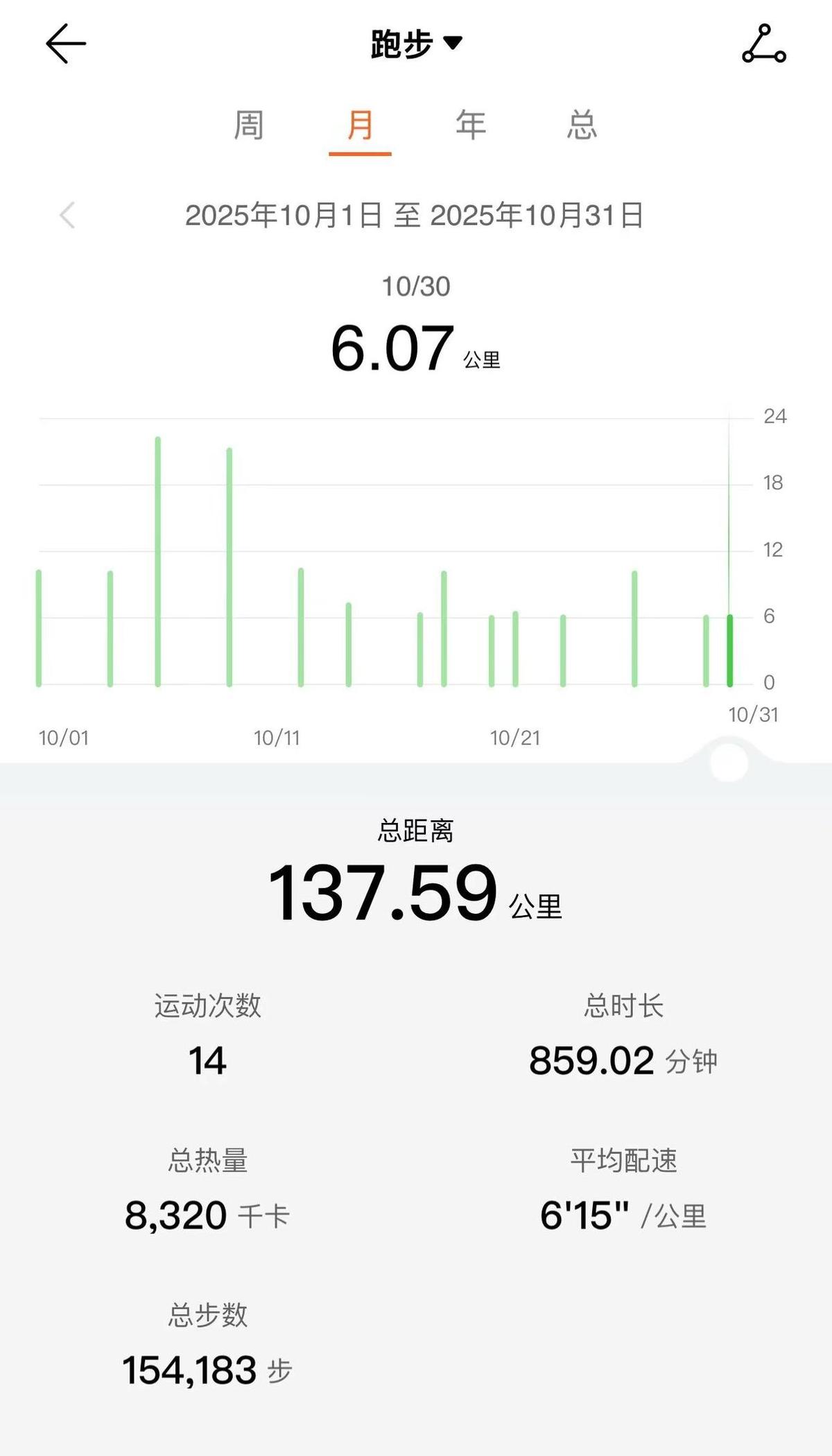 137公里，他说自己“划水”。
别人月跑200，他觉得惭愧。
可日均4公里，雷打