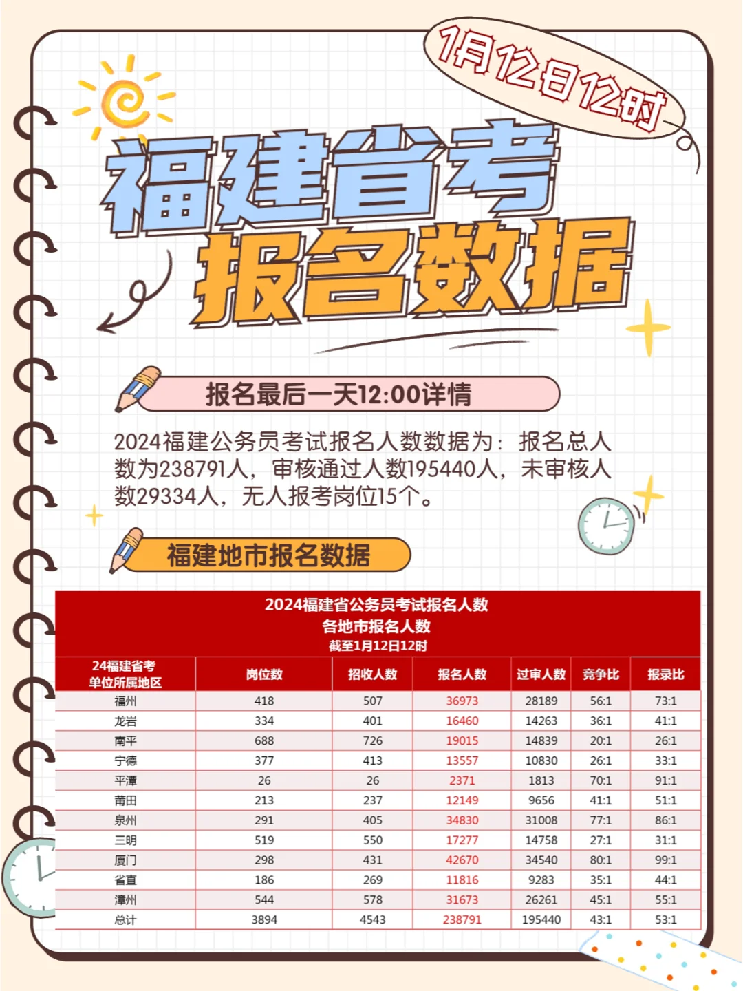 【官网最后一次】福建省考报名数据统计分析