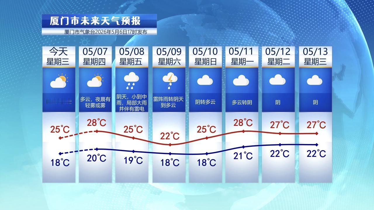 【5月7日至13日，厦门未来七天天气预报】

今天是五一假期后的首个工作日，厦门