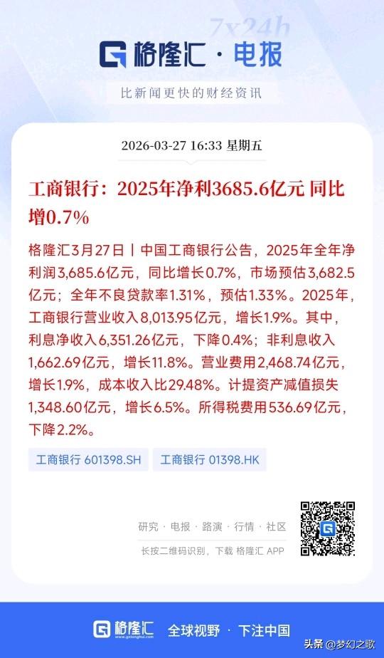工商银行发布了2025年业绩报，不得不说还得是四大行
工商银行净利润同比增长0.