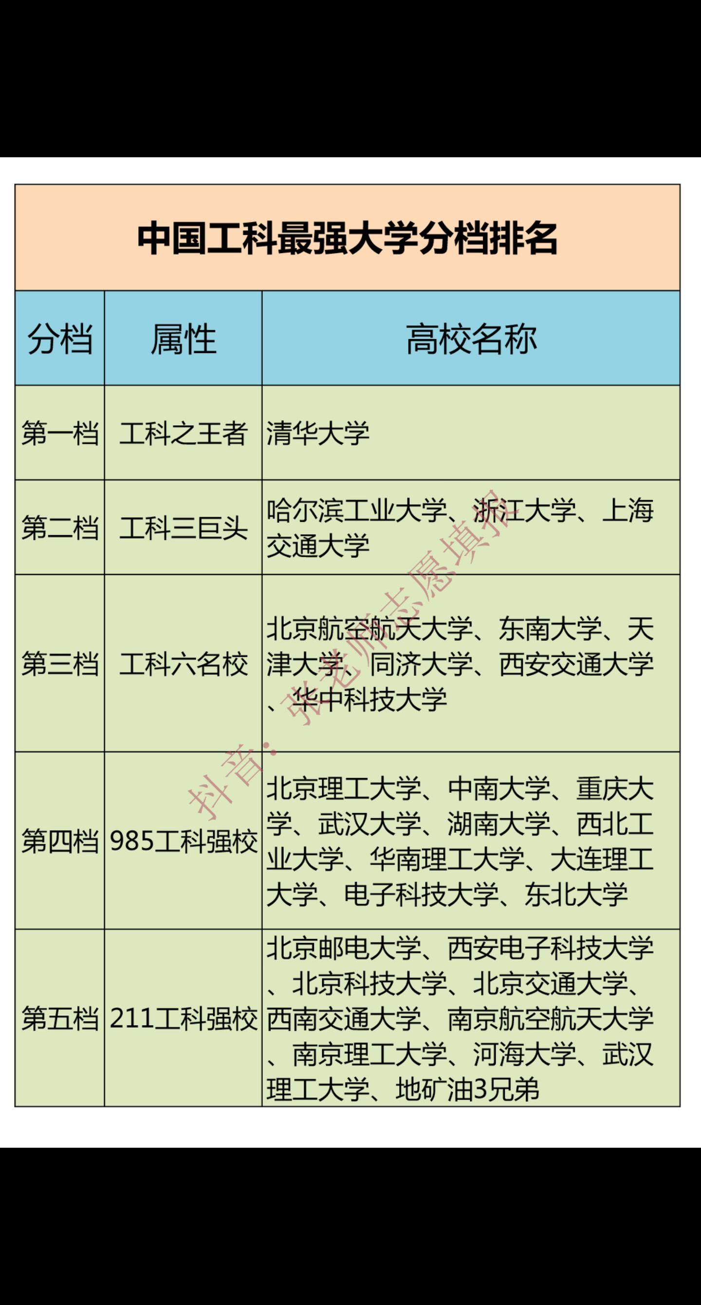 中国工科最强大学分档排名。中国工科最强大学分档排名。工科是以实用工程技...