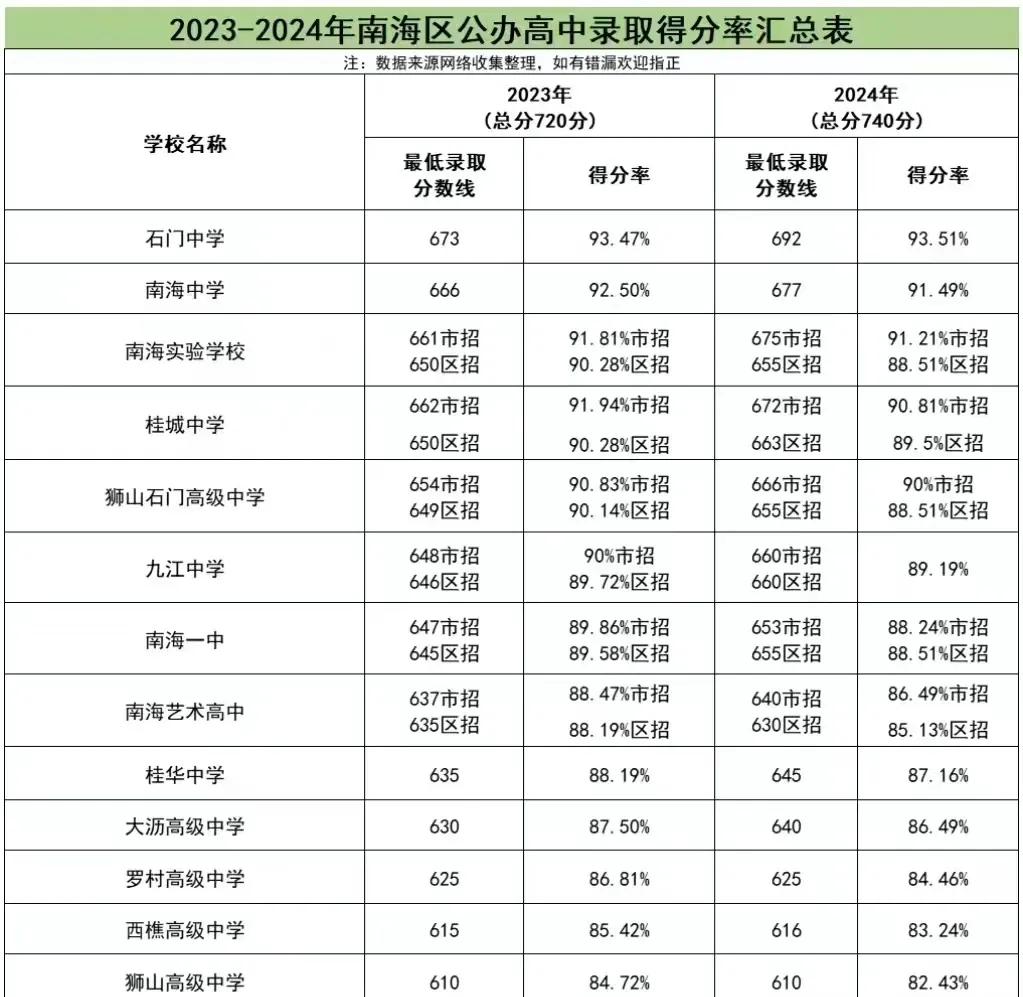 某校今天分班结果
热度很高
1-10是重#佛山教育# 
1-2是火