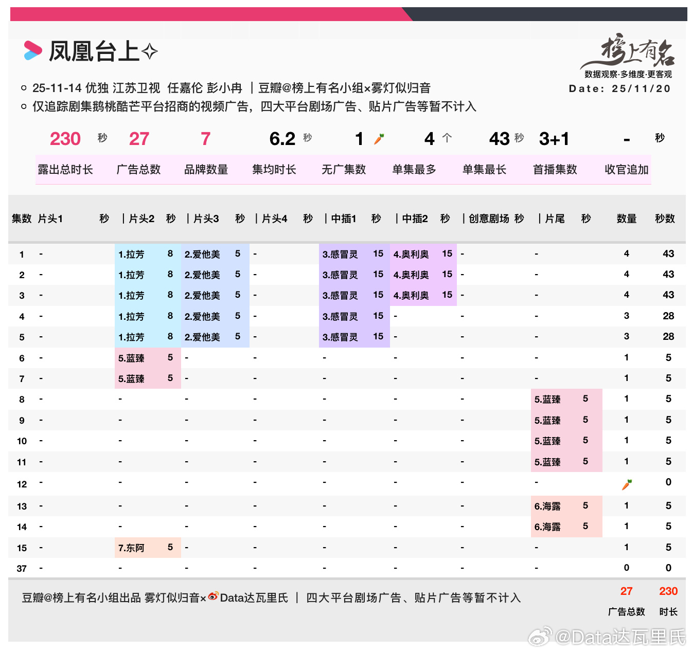 任嘉伦、彭小苒 已播15集最新单集1广（SVIP这集没有海露噢）7品牌，27广，
