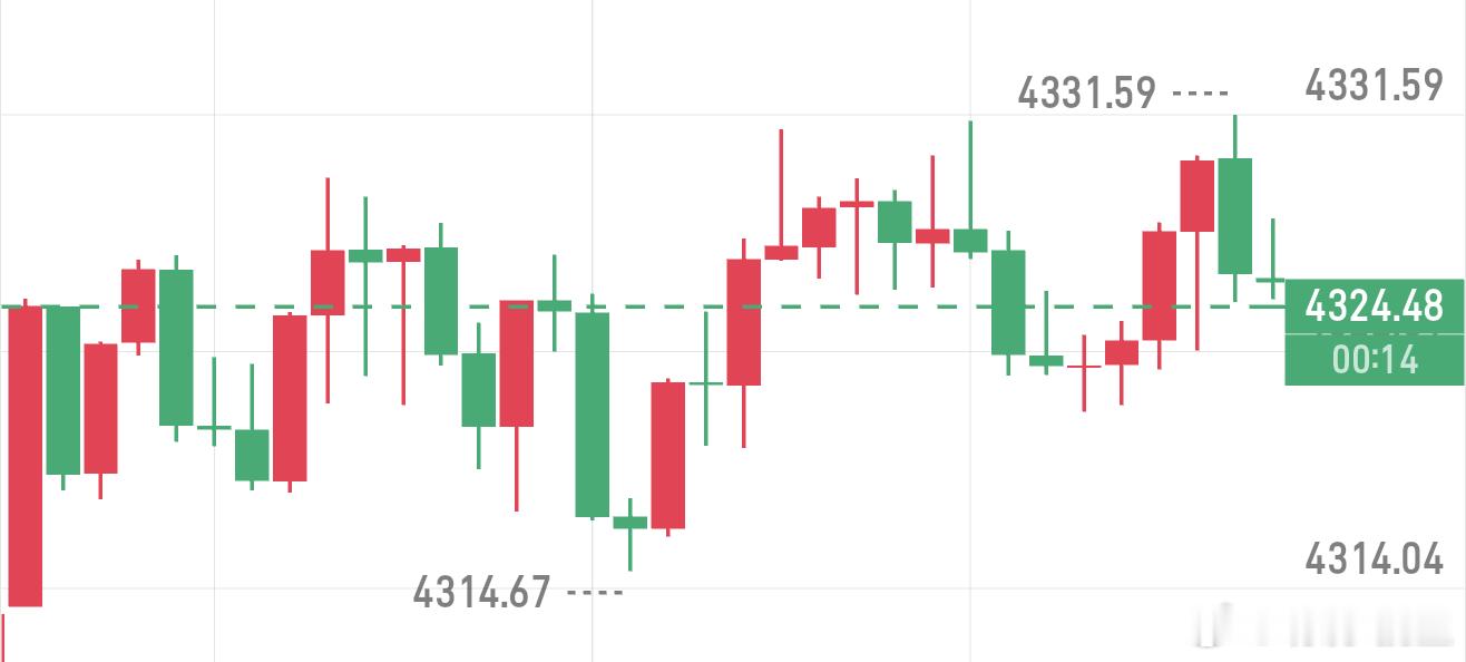 短线关注小级别顶底转换带来的压制4320，进一步强压力位于4336。处于弱势行情