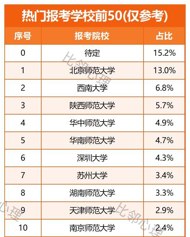 考研心理学 马上就要预报名了，今天加急给同学们更新了排名信息，除了分数总体排名和