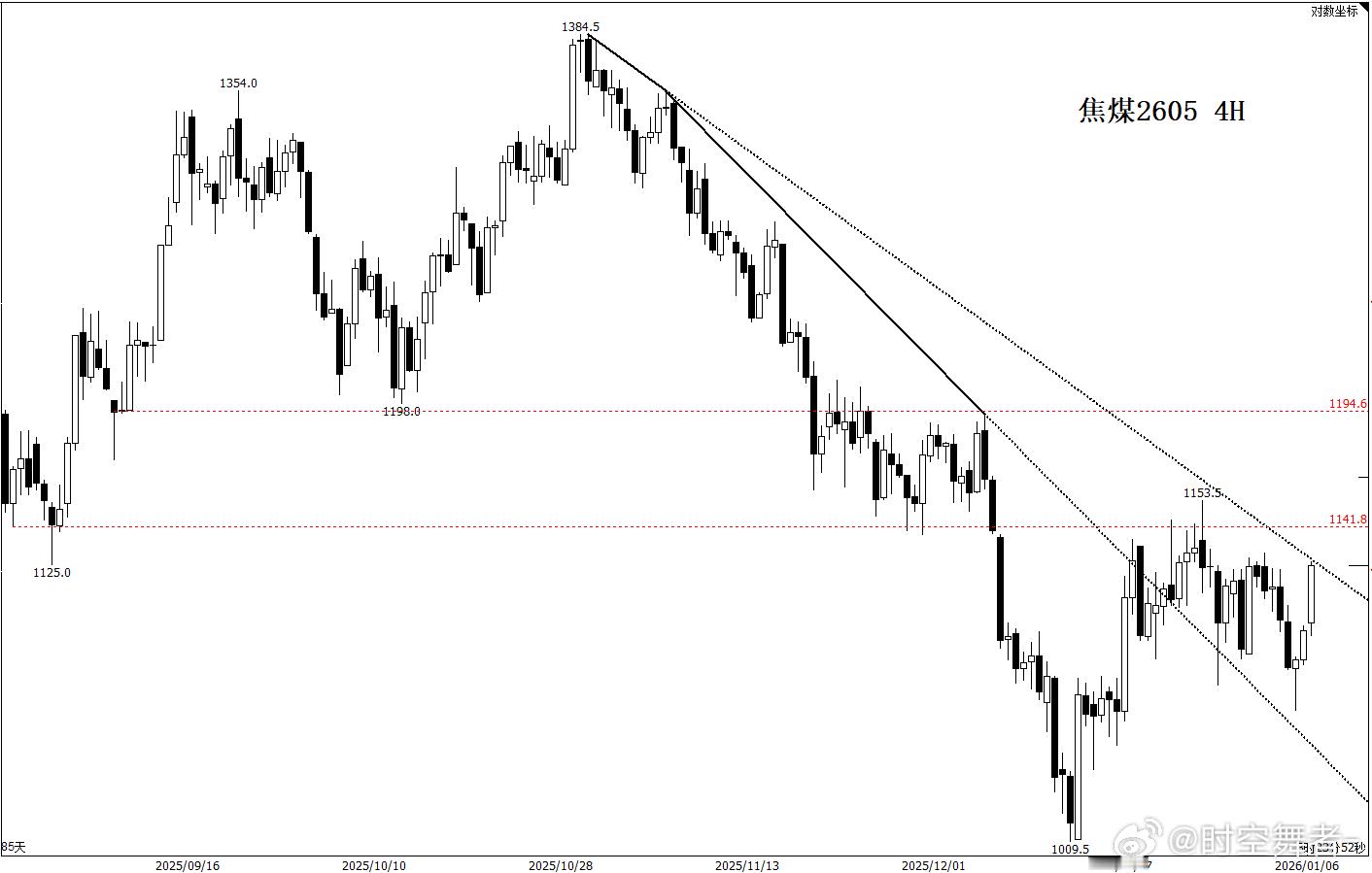焦煤 看看1125突破情况，在往上，下一个阻力是1140附近。期货