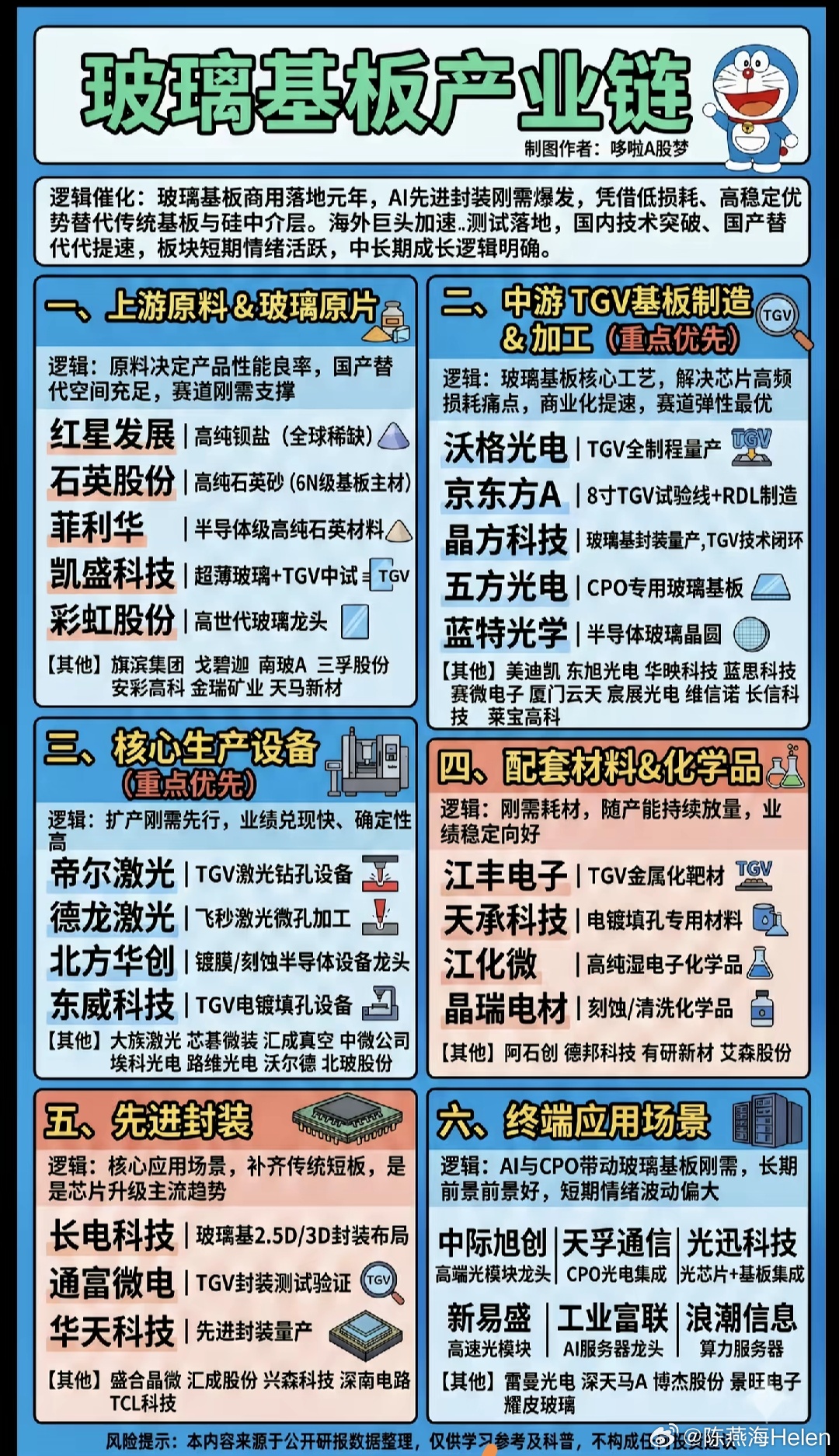 玻璃基板产业链 