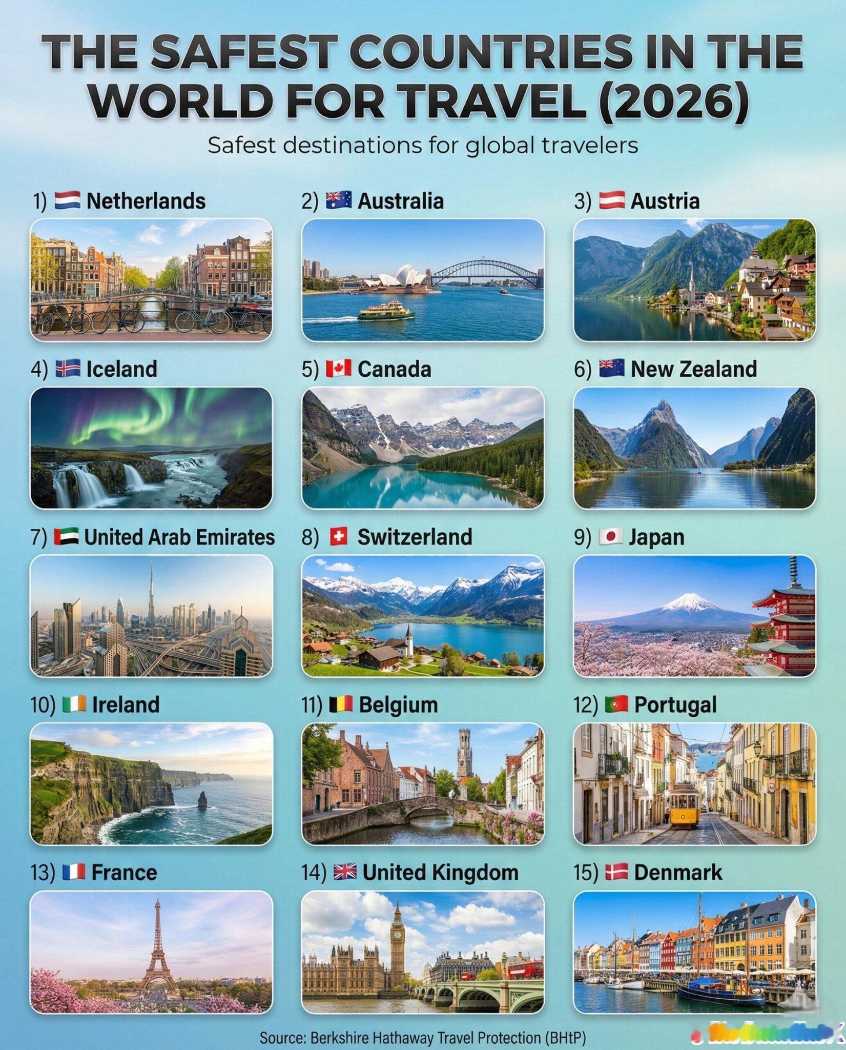 世界上最安全的旅游目的国，荷兰居榜首，澳大利亚和奥地利排2、3位。前15没有没有