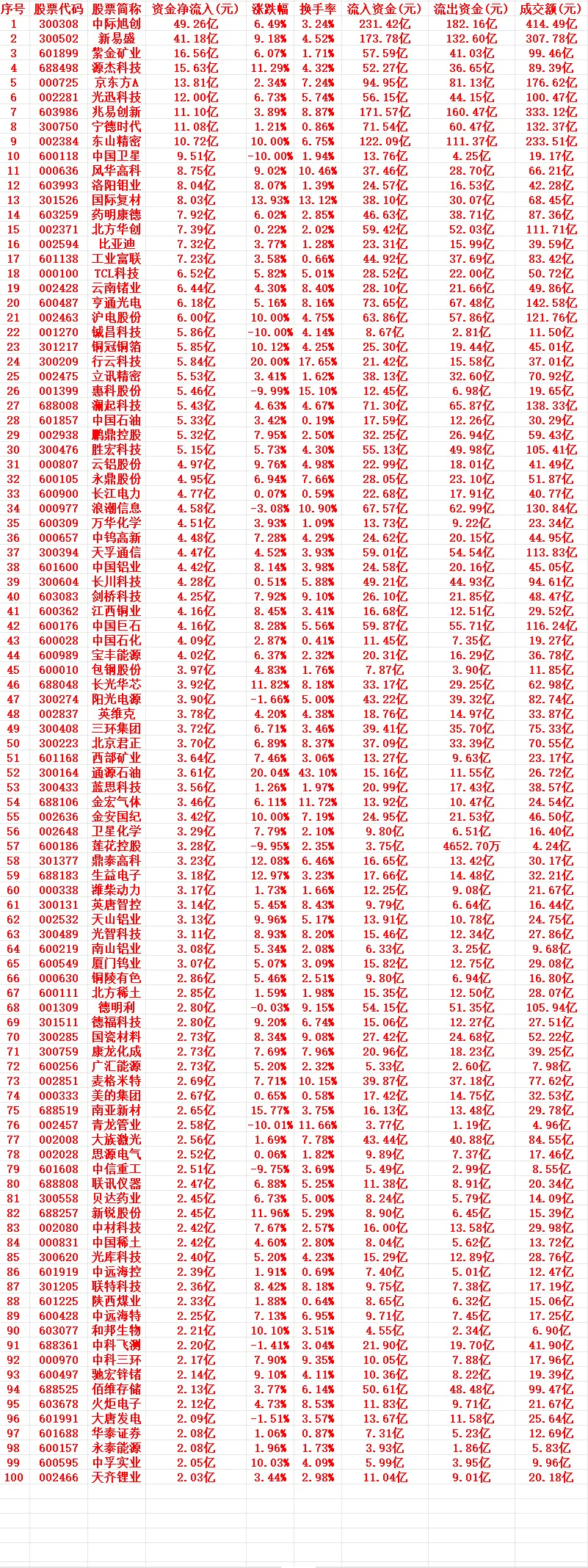 7月14号周二收盘，主力趁低位大幅买入的个股名单（前100）1 300308 中