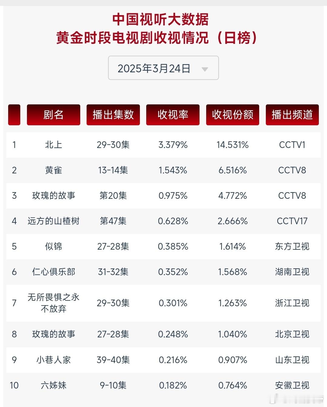 3.24cvb：后知后觉，六姊妹都让安徽卫视上榜多日了，真够牛比的[笑cry][