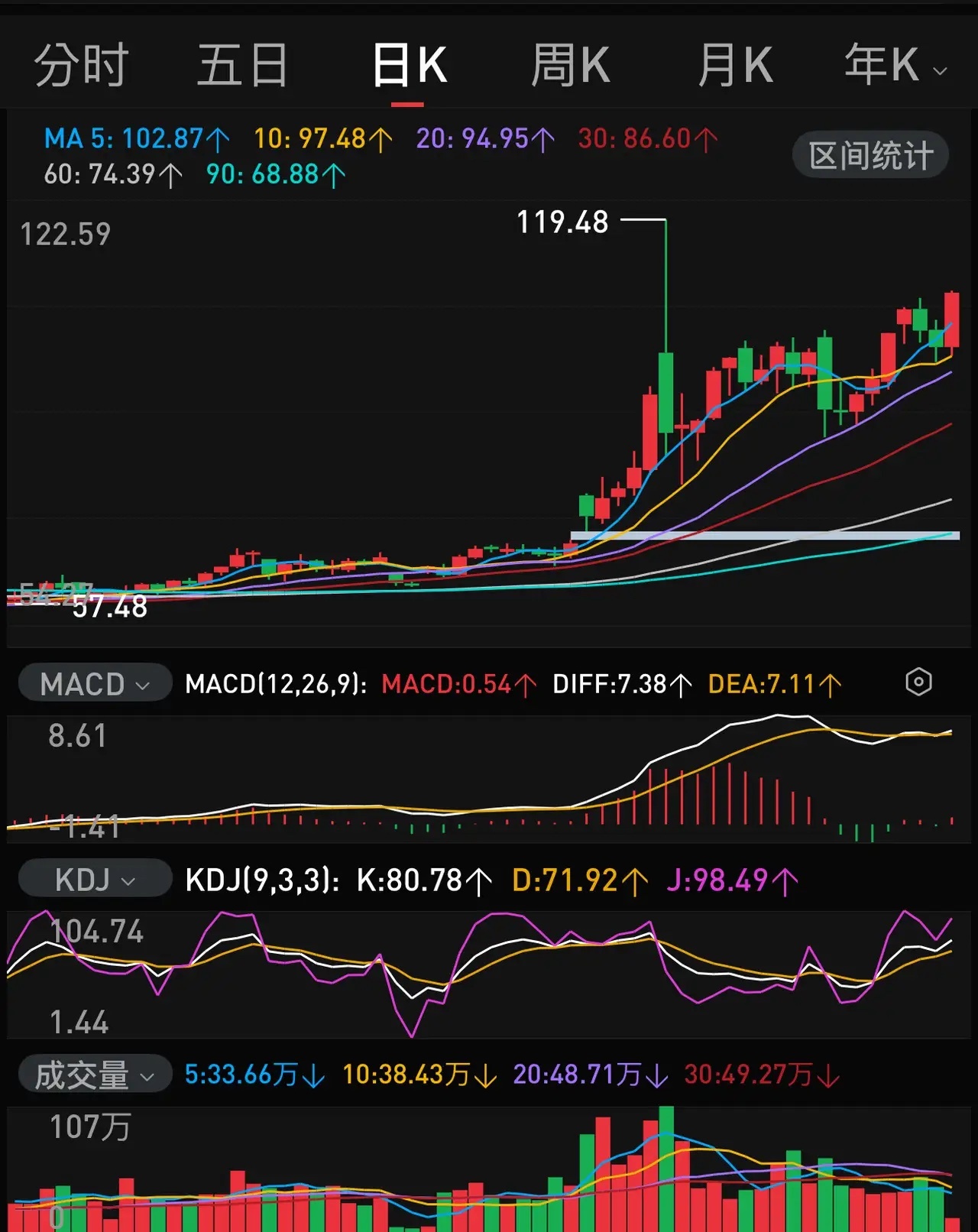 照这么个猫捉老鼠的姿势，油价实实在在站上2026.03.09的119.48美元只