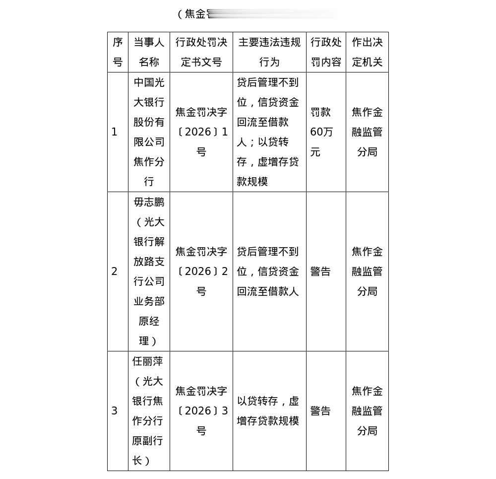光大银行焦作分行被罚60万，涉贷后管理不到位等