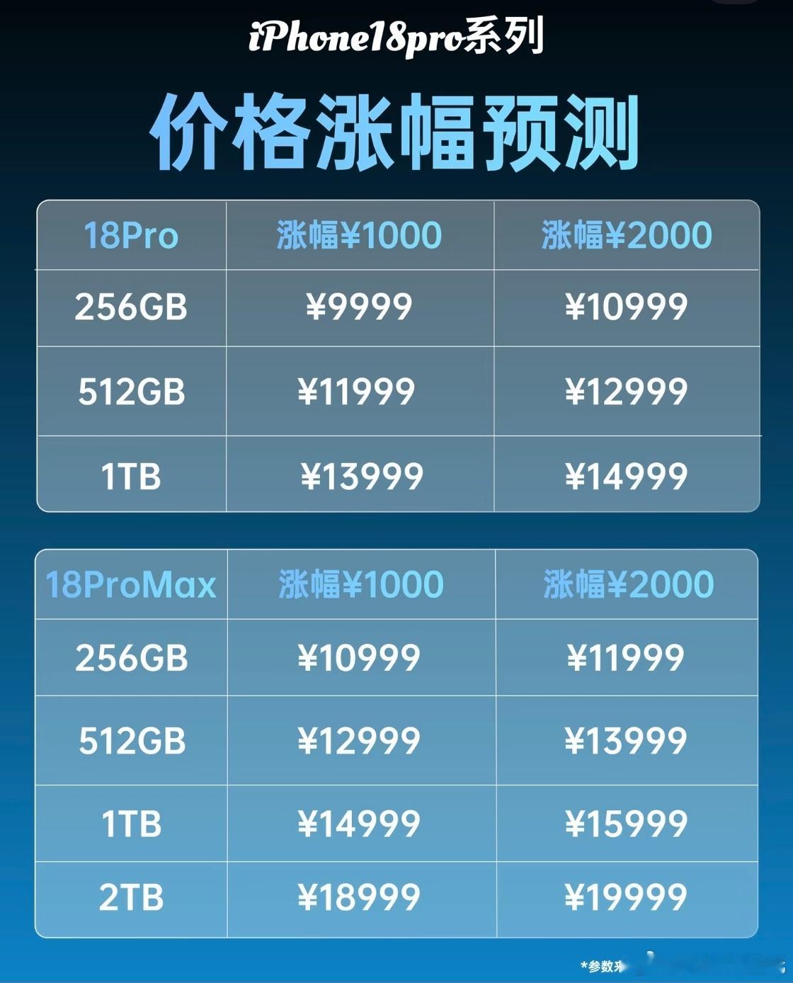 iPhone18系列预计将大幅涨价 看到还有人在幻想苹果涨个500块钱意思一下？