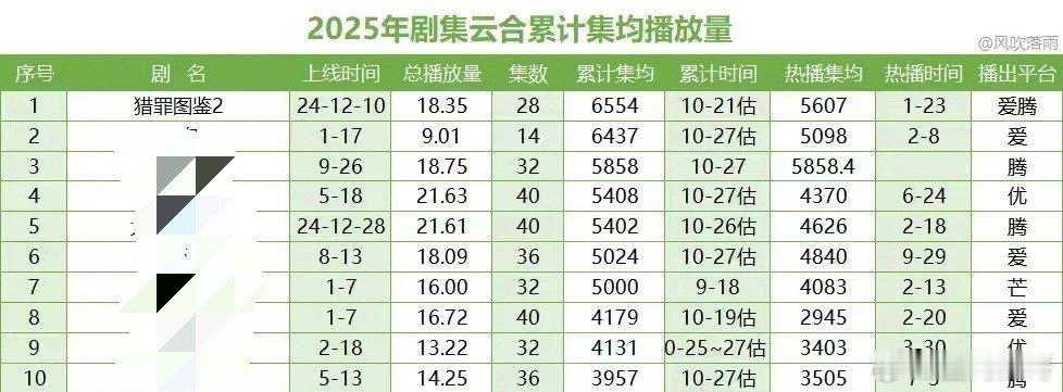 檀健次猎罪图鉴2是2025年酷云点播集均唯一破7000万的剧 这也太厉害了 
