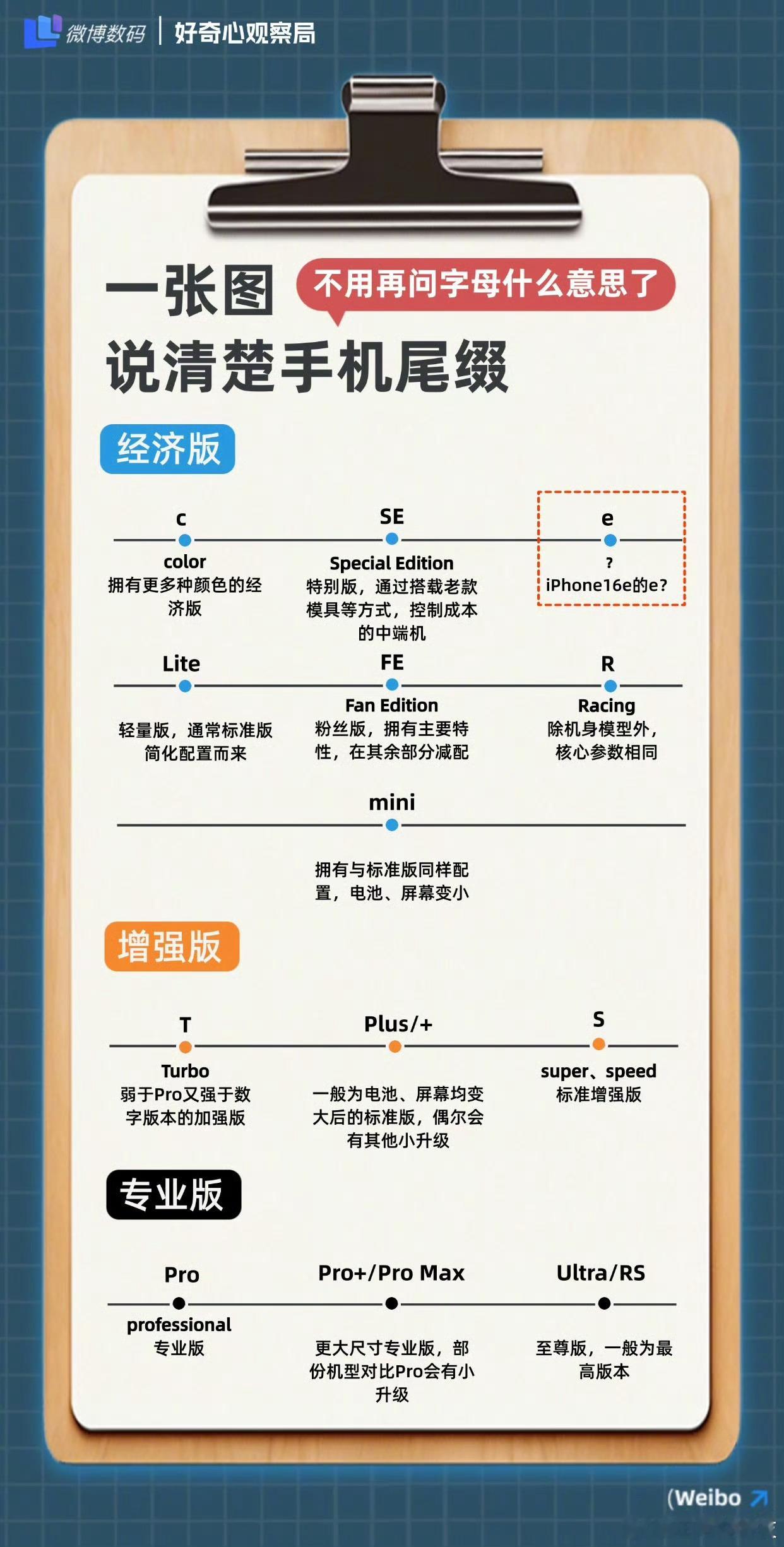 iPhone16e的e是啥意思 应该就是iPhone16的低配版本了，往期的SE