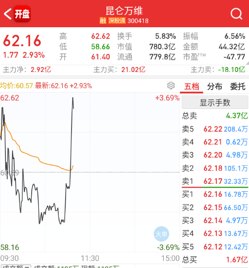 港股智谱反包，大A的大模型稍微反应一下。 