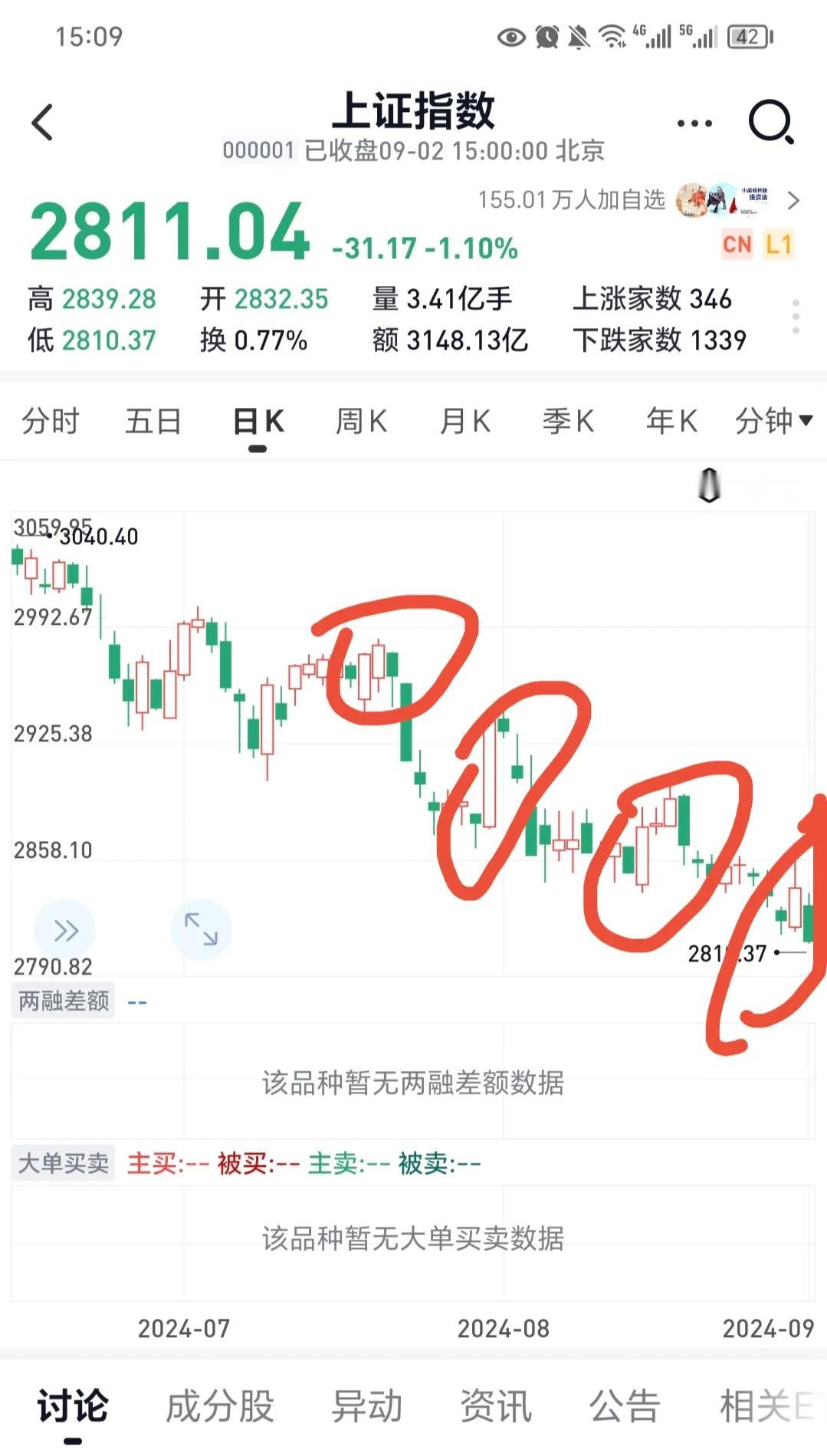 小散，又上当了吧？满仓了吧？
进一次埋一次。
一天流出近500亿，直接阴包阳。
