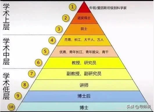 看看你处于学术的哪一层？