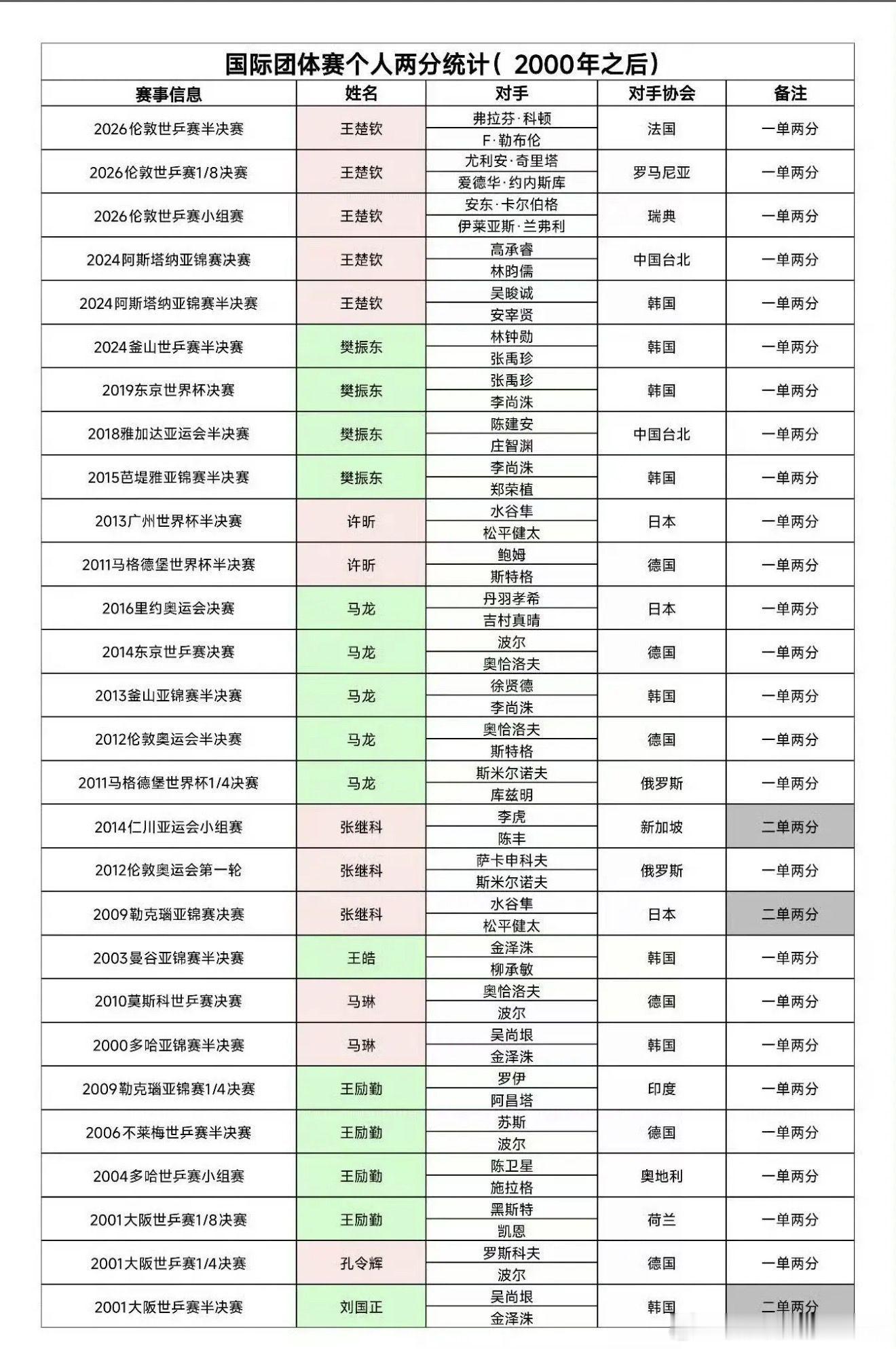 不要再说什么铁血一单了，自2000年起的国际赛事，只有一个人能在同一届赛事中，多