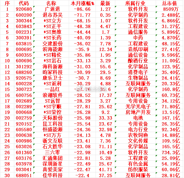 十二月以来，整个市场“跌幅最大”的30名单广道退：本月跌幅 -86.66%，总市