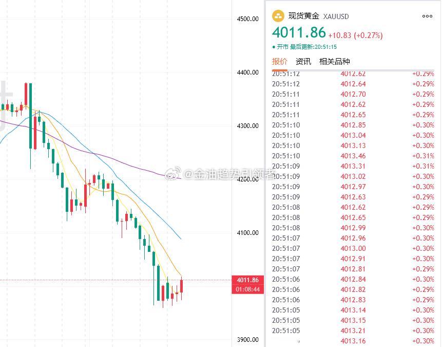 黄金短线拉升原因 一部分是因为PCE通胀比预期低，通俗讲就是美国物价涨速变慢了，
