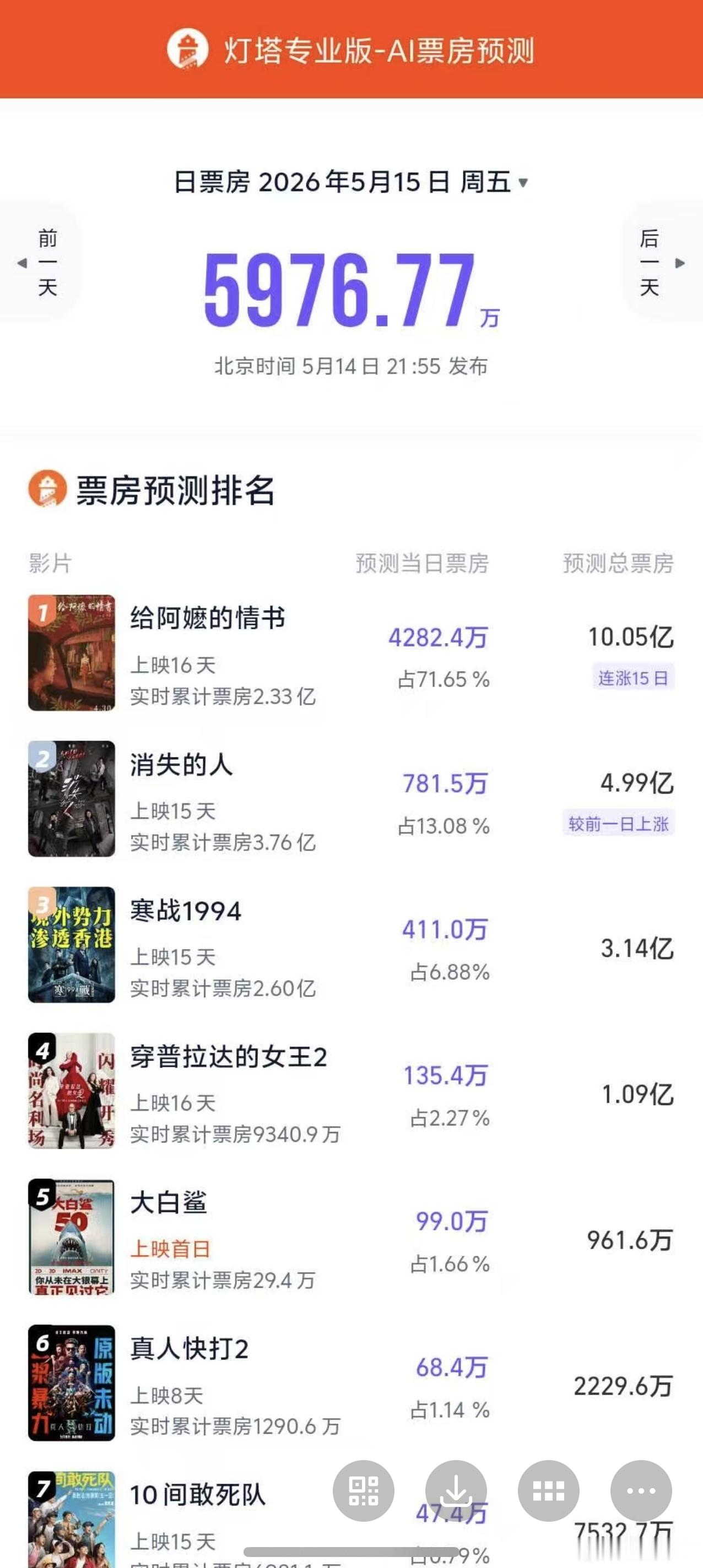 听听温特怎么说十亿！！！《给阿嬷的情书》 灯塔专业版预测总票房10亿！今天周四《