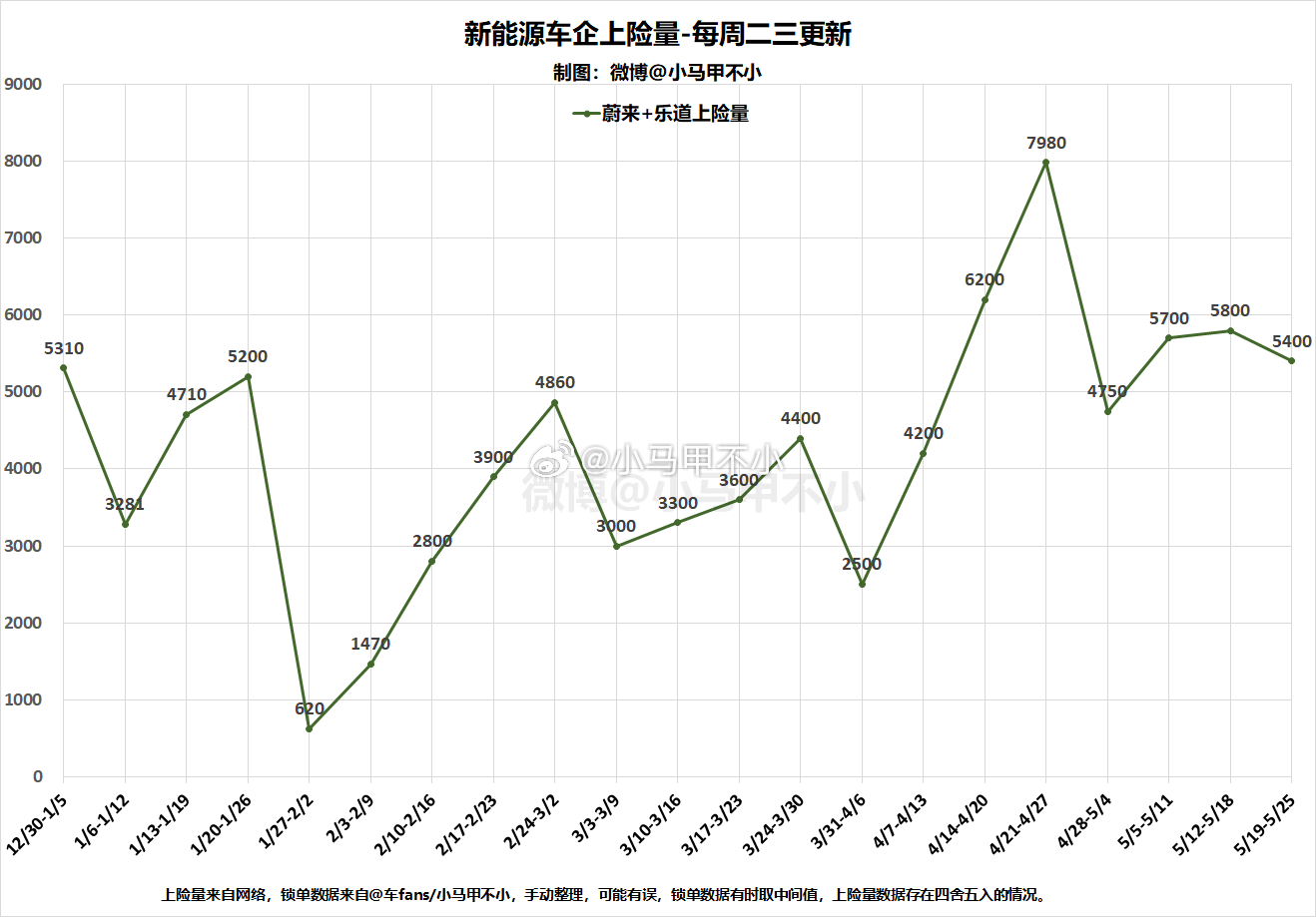 乐道持平，蔚来小降，整体还不错！新能源周数据分析-每周二三四更新周销量、周交付量