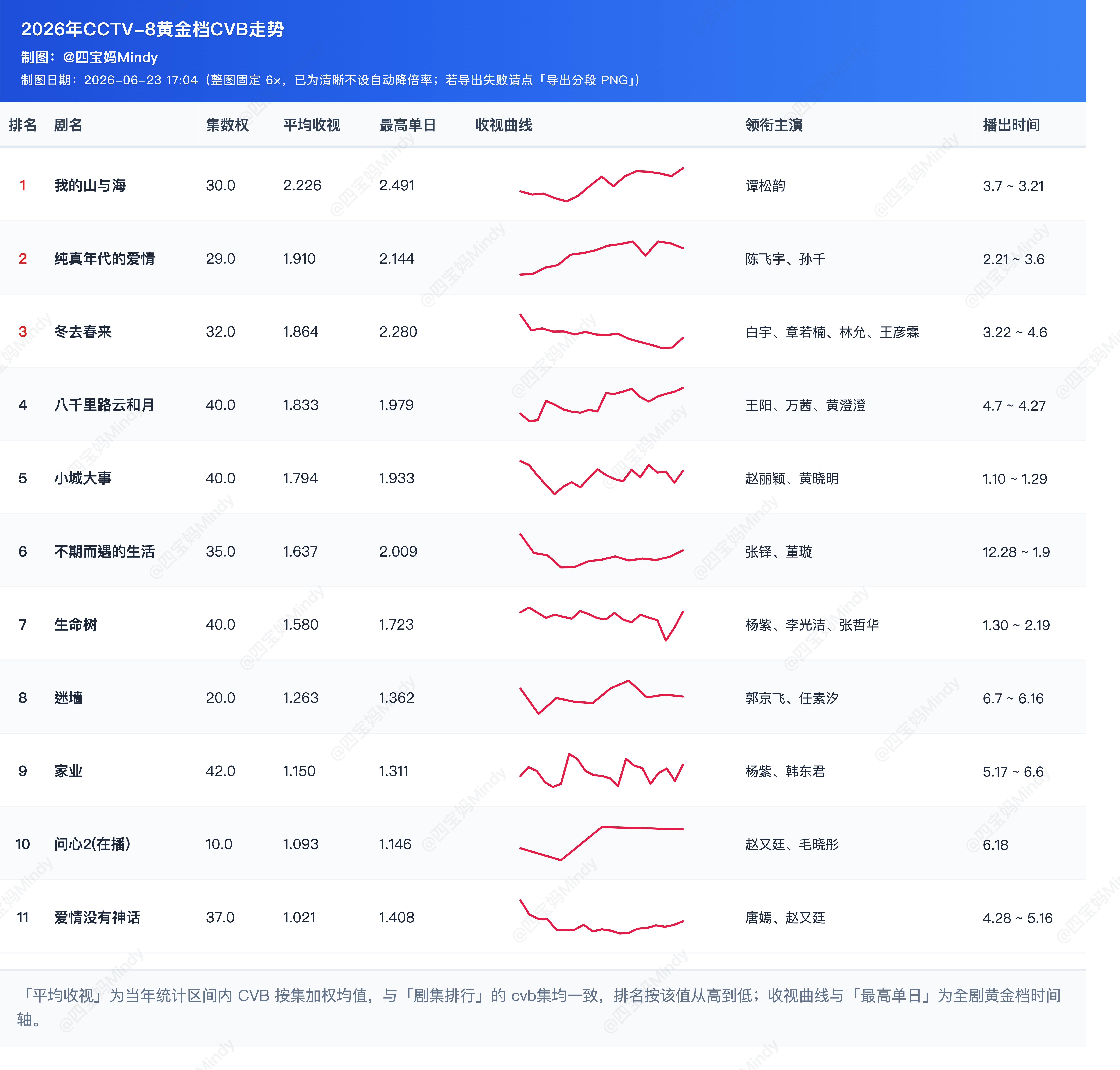 不理解目前这届的在播剧在竞争什么？ 
