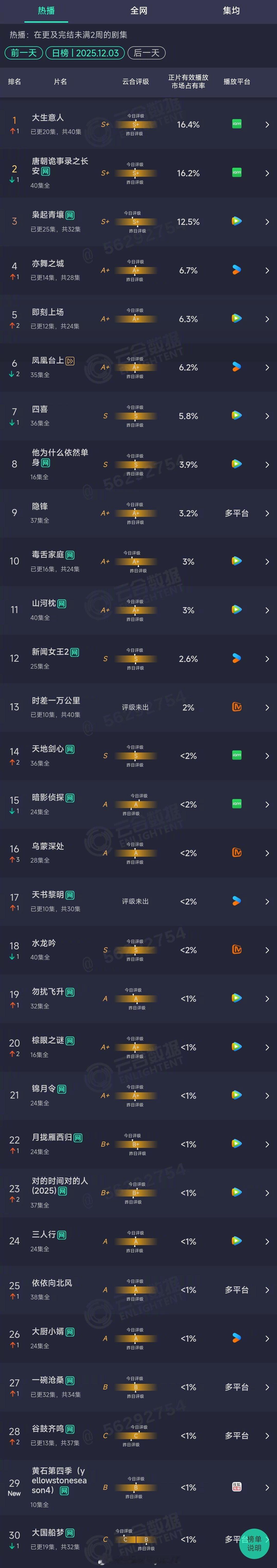 2025年12月03日云合长剧集正片有效播放市场占有率TOP301 大生意人 1