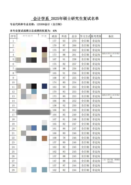 厦门大学MPAcc和Maud复试线237分！