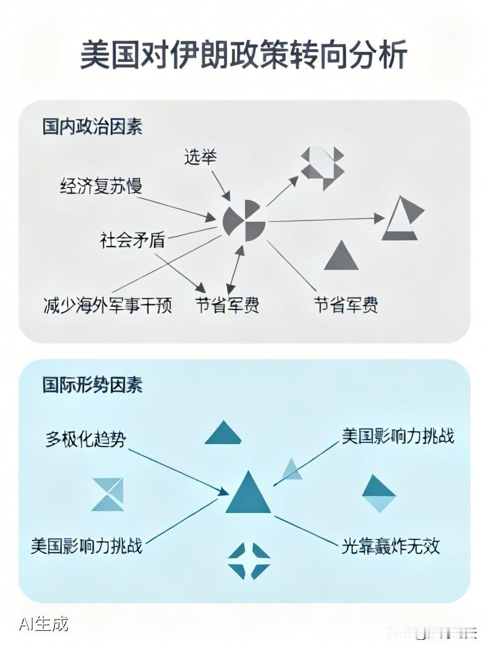 美国对伊朗政策突然有了关键转向，这背后有不少因素。从国内政治方面来看，选举就像一