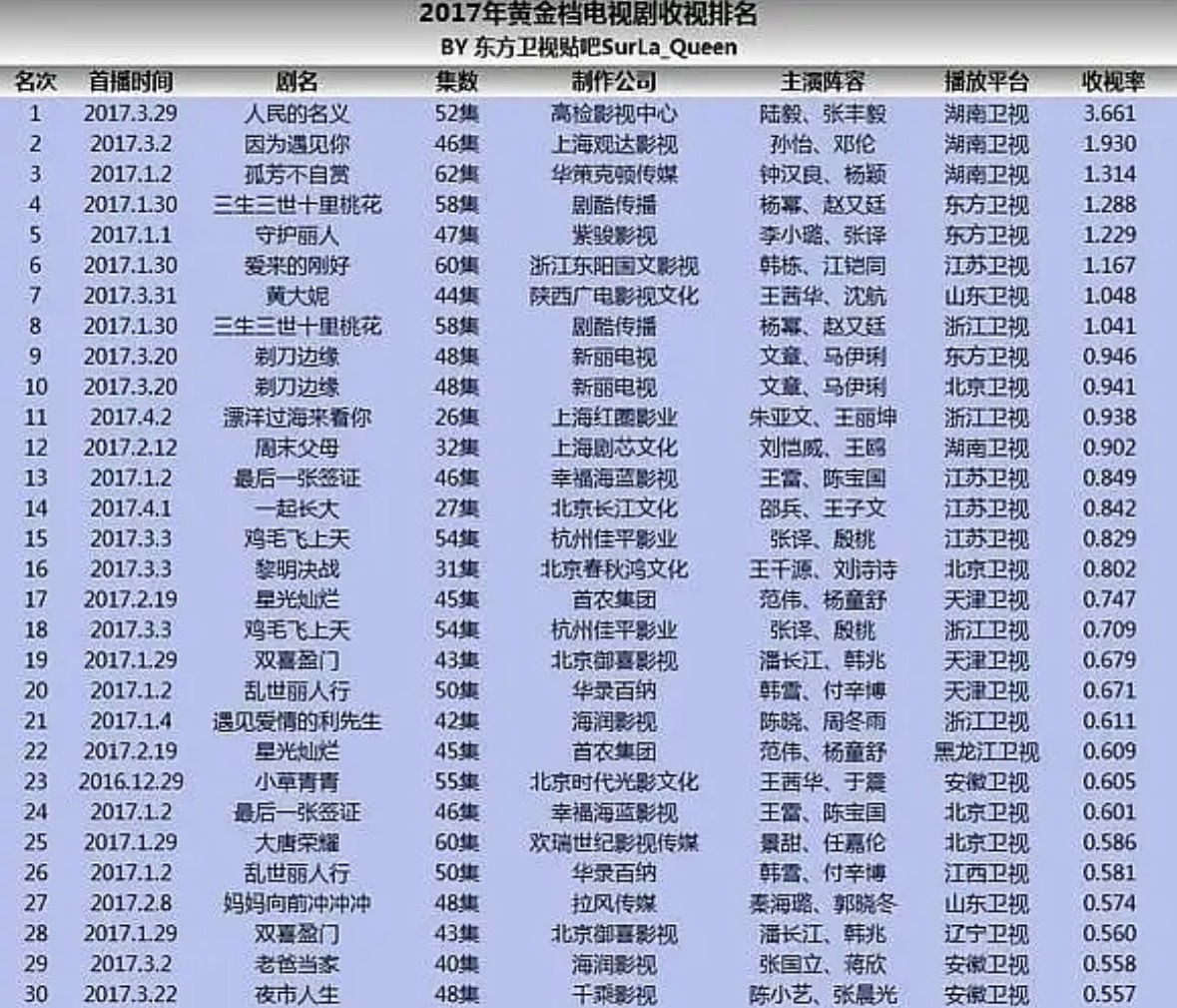 孙怡的实绩换个流量🌸是不是早就吹上天了2017年24岁的孙怡凭借一番剧《因为遇