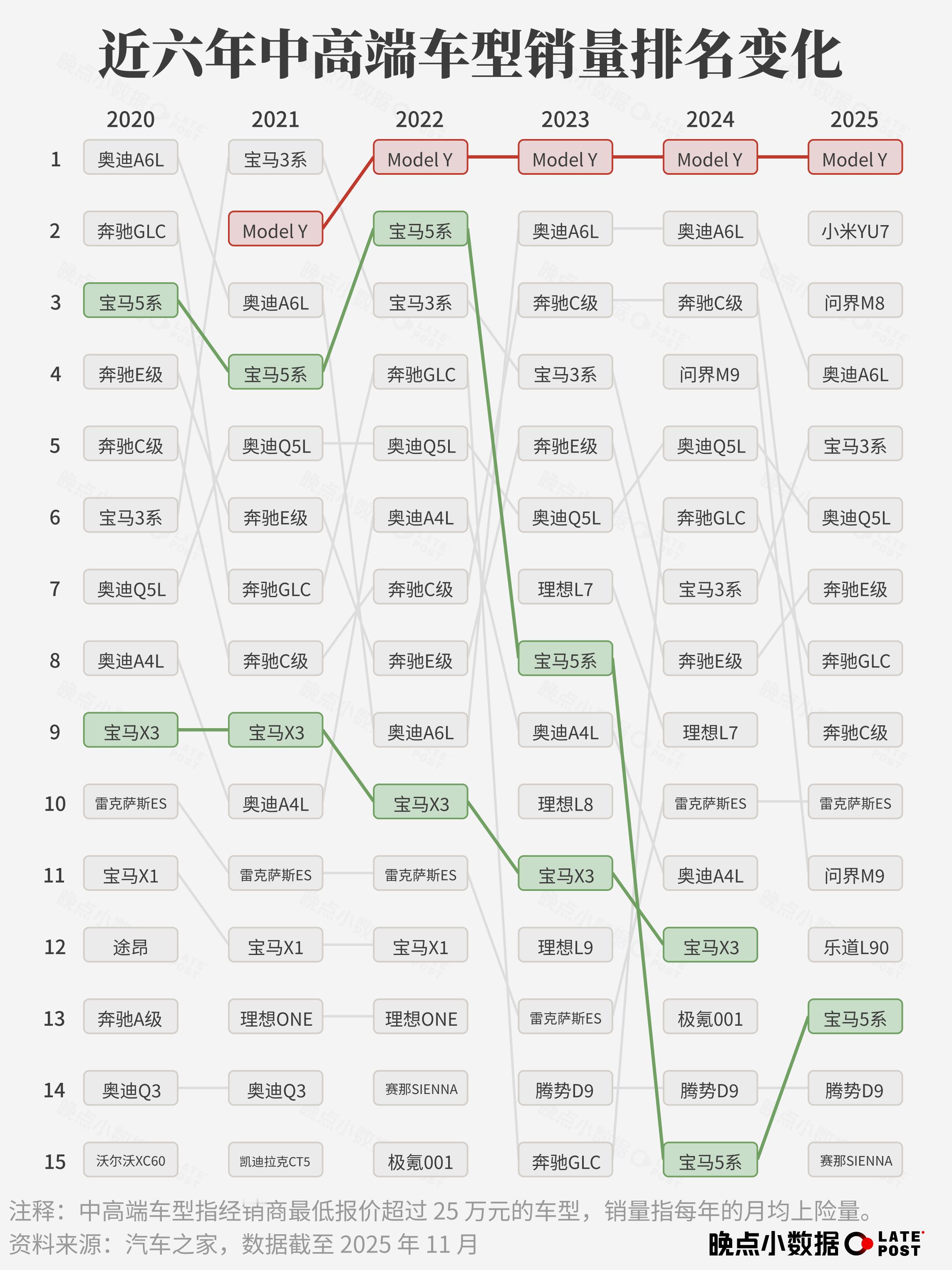 晚点这张图展示了宝马两款核心车型，5系和X3的快速陨落。 