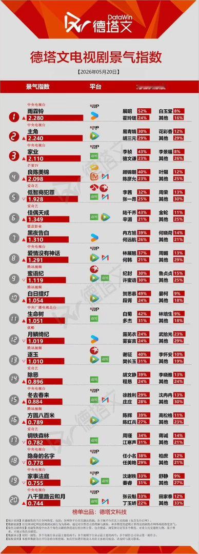 今日杨紫家业徳塔文破2.1了！明天继续向前进 