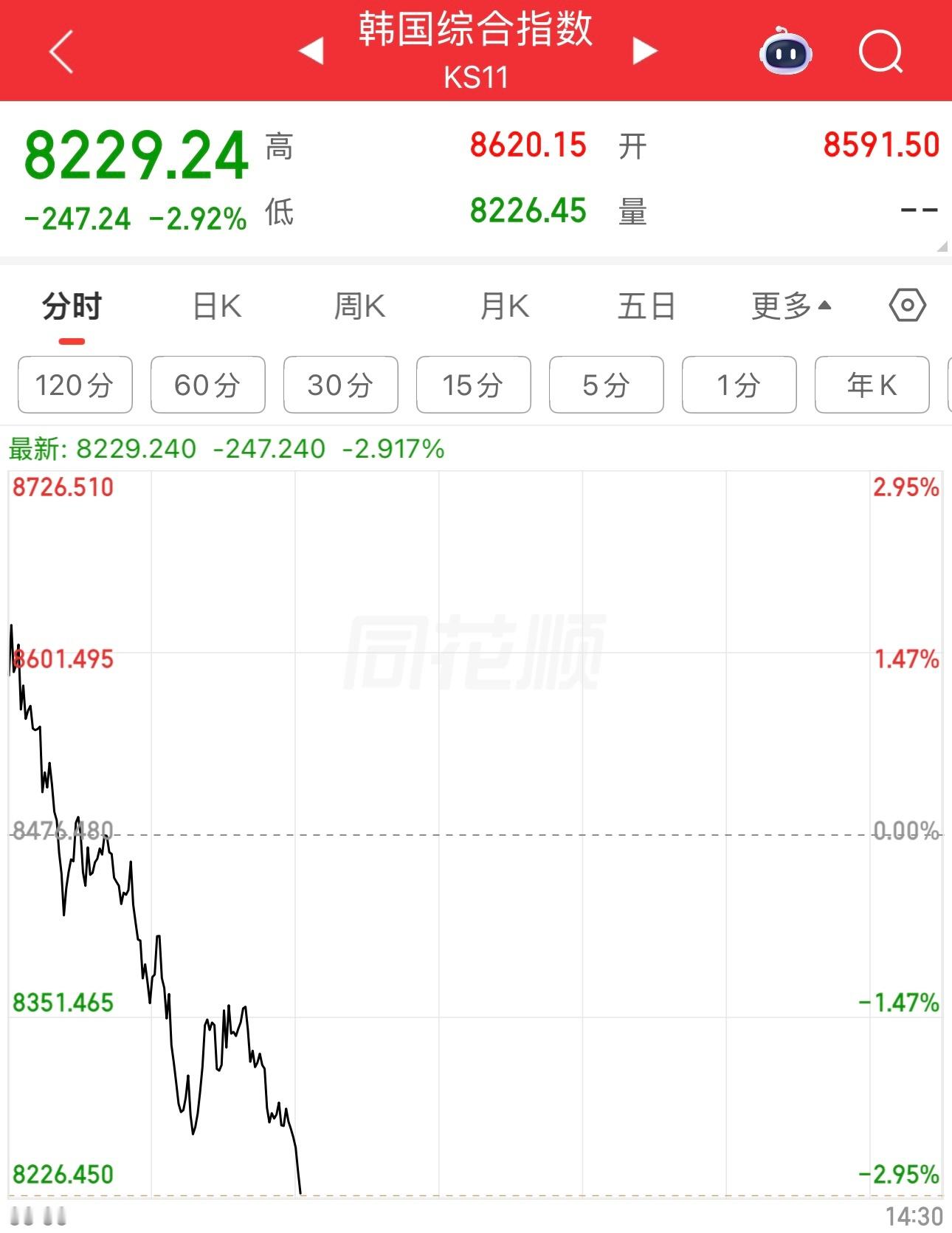 韩国股市大跌，卖螺丝的最后狂欢，冲高见顶。下 